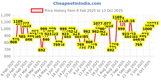 myntra.com HIGHLANDER Men Spread Collar Tartan Checked Cotton Casual Shirt highlander Price History Graph from 6 Feb 2025 to 4 Oct 2025