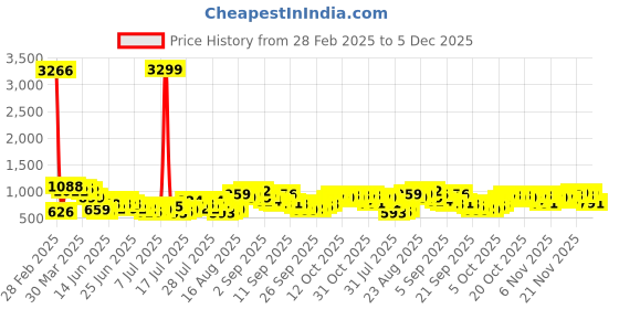 myntra.com HIGHLANDER Men Spread Collar Tartan Checked Cotton Casual Shirt highlander Price History Graph from 28 Feb 2025 to 5 Dec 2025