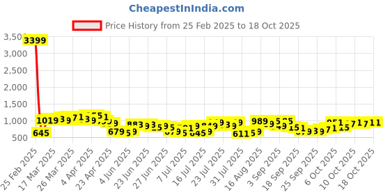 myntra.com HIGHLANDER Men Spread Collar Tartan Checked Cotton Casual Shirt highlander Price History Graph from 25 Feb 2025 to 18 Oct 2025