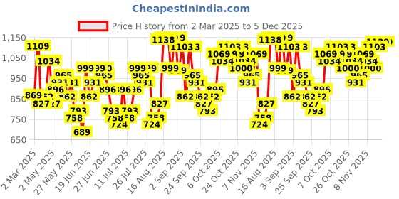 myntra.com HIGHLANDER Men Spread Collar Tartan Checked Cotton Casual Shirt highlander Price History Graph from 2 Mar 2025 to 5 Dec 2025