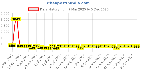 myntra.com HIGHLANDER Men Spread Collar Tartan Checked Cotton Casual Shirt highlander Price History Graph from 9 Mar 2025 to 5 Dec 2025