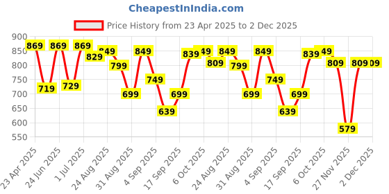 myntra.com HIGHLANDER Men Spread Collar Tartan Checked Cotton Casual Shirt highlander Price History Graph from 23 Apr 2025 to 1 Dec 2025