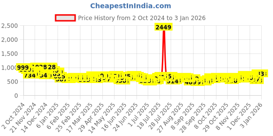 myntra.com HIGHLANDER Men Spread Collar Tartan Checked Cotton Relaxed Fit Casual Shirt highlander Price History Graph from 2 Oct 2024 to 3 Jan 2026