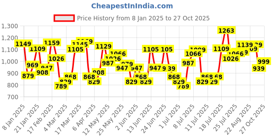myntra.com HIGHLANDER Men Spread Collar Tartan Checked Relaxed Fit Casual Shirt highlander Price History Graph from 8 Jan 2025 to 27 Oct 2025