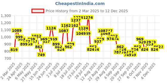 myntra.com HIGHLANDER Men Spread Collar Tartan Checked Slim Fit Cotton Casual Shirt highlander Price History Graph from 2 Mar 2025 to 12 Dec 2025
