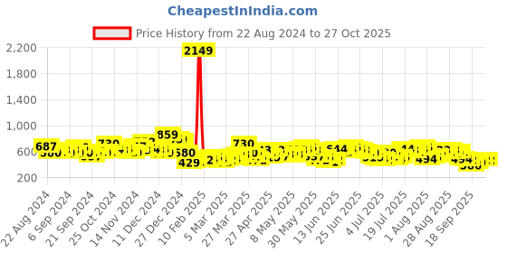 myntra.com HIGHLANDER Men Spread Collar Tartan Checks Checked Cotton Casual Shirt highlander Price History Graph from 22 Aug 2024 to 26 Oct 2025