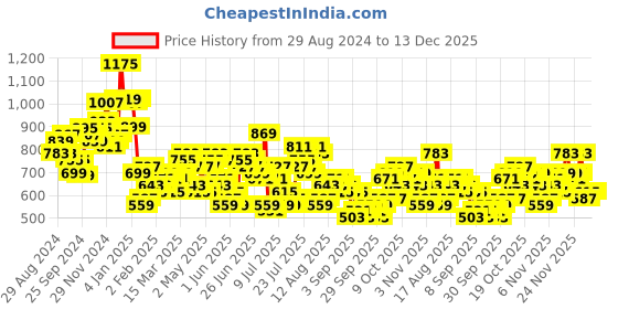 myntra.com HIGHLANDER Men Spread Collar Tartan Checks Checked Cotton Casual Shirt highlander Price History Graph from 29 Aug 2024 to 12 Dec 2025