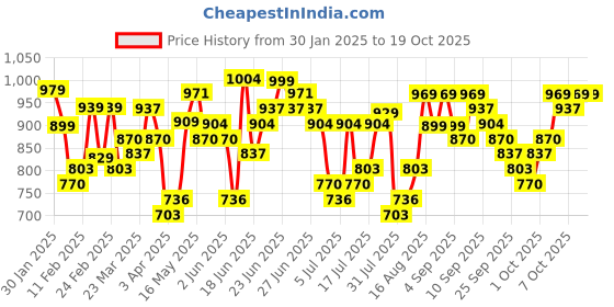 myntra.com HIGHLANDER Men Spread Collar Textured Casual Shirt highlander Price History Graph from 30 Jan 2025 to 19 Oct 2025