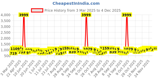 myntra.com HIGHLANDER Men Spread Collar Textured Casual Shirt highlander Price History Graph from 3 Mar 2025 to 4 Dec 2025