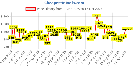 myntra.com HIGHLANDER Men Spread Collar Textured Casual Shirt highlander Price History Graph from 2 Mar 2025 to 13 Oct 2025