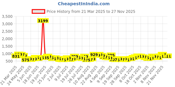 myntra.com HIGHLANDER Men Spread Collar Textured Casual Shirt highlander Price History Graph from 21 Mar 2025 to 24 Nov 2025