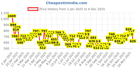 myntra.com HIGHLANDER Men Spread Collar Textured Cotton Casual Shirt highlander Price History Graph from 2 Jan 2025 to 4 Dec 2025