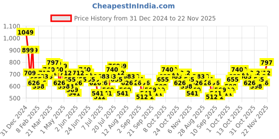 myntra.com HIGHLANDER Men Spread Collar Textured Cotton Casual Shirt highlander Price History Graph from 31 Dec 2024 to 22 Nov 2025