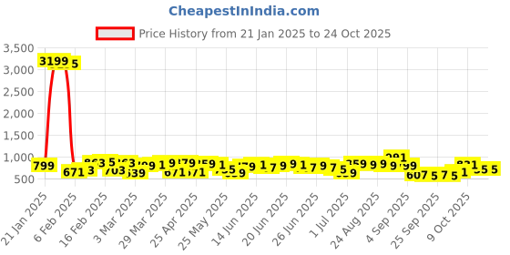 myntra.com HIGHLANDER Men Spread Collar Textured Cotton Casual Shirt highlander Price History Graph from 21 Jan 2025 to 23 Oct 2025