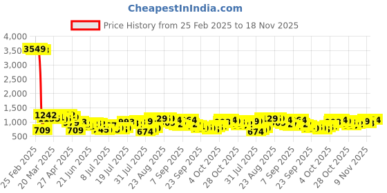 myntra.com HIGHLANDER Men Spread Collar Textured Cotton Casual Shirt highlander Price History Graph from 25 Feb 2025 to 18 Nov 2025