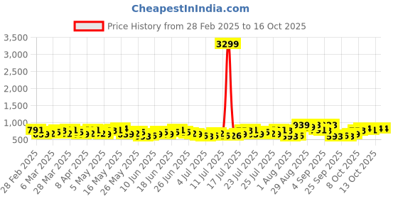 myntra.com HIGHLANDER Men Spread Collar Textured Cotton Casual Shirt highlander Price History Graph from 28 Feb 2025 to 4 Oct 2025