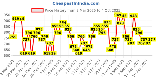 myntra.com HIGHLANDER Men Spread Collar Textured Cotton Casual Shirt highlander Price History Graph from 2 Mar 2025 to 4 Oct 2025