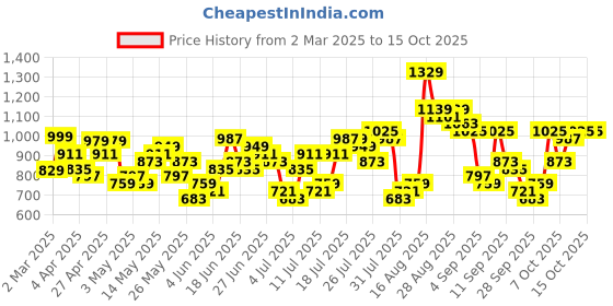 myntra.com HIGHLANDER Men Spread Collar Textured Cotton Casual Shirt highlander Price History Graph from 2 Mar 2025 to 4 Oct 2025