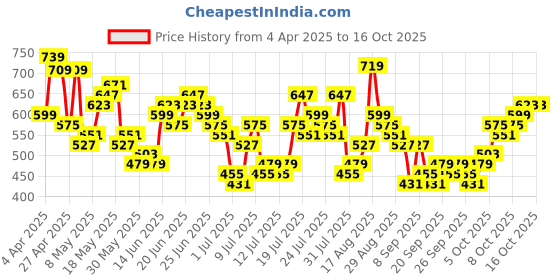 myntra.com HIGHLANDER Men Spread Collar Textured Cotton Casual Shirt highlander Price History Graph from 4 Apr 2025 to 4 Oct 2025