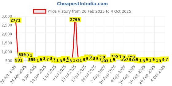 myntra.com HIGHLANDER Men Spread Collar Textured Cotton Formal Shirt highlander Price History Graph from 26 Feb 2025 to 4 Oct 2025