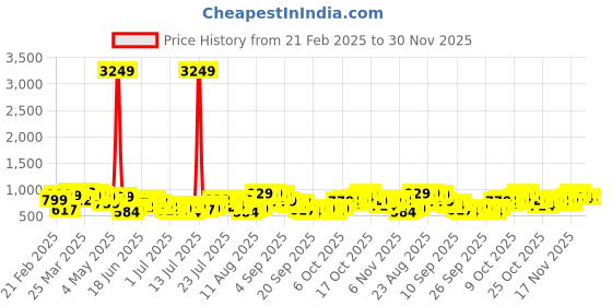 myntra.com HIGHLANDER Men Spread Collar Textured Cotton Formal Shirt highlander Price History Graph from 21 Feb 2025 to 30 Nov 2025