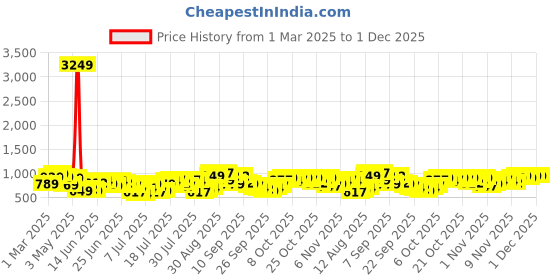 myntra.com HIGHLANDER Men Spread Collar Textured Cotton Formal Shirt highlander Price History Graph from 1 Mar 2025 to 1 Dec 2025
