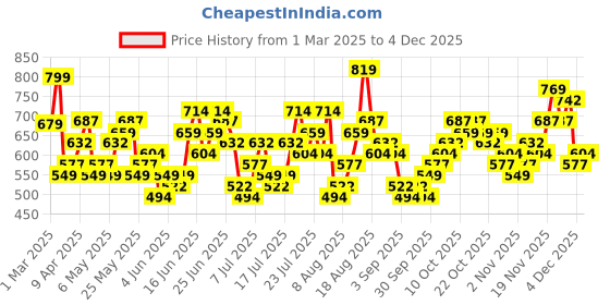 myntra.com HIGHLANDER Men Spread Collar Textured Cotton Formal Shirt highlander Price History Graph from 1 Mar 2025 to 4 Dec 2025