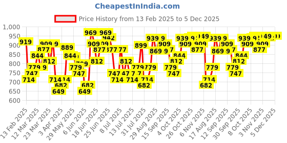 myntra.com HIGHLANDER Men Spread Collar Textured Formal Shirt highlander Price History Graph from 13 Feb 2025 to 5 Dec 2025