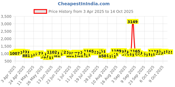 myntra.com HIGHLANDER Men Spread Collar Textured Formal Shirt highlander Price History Graph from 3 Apr 2025 to 13 Oct 2025