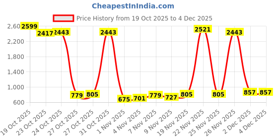 myntra.com HIGHLANDER Men Spread Collar Textured Formal Shirt highlander Price History Graph from 19 Oct 2025 to 3 Dec 2025