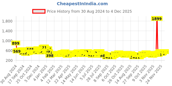 myntra.com HIGHLANDER Men Spread Collar Textured Solid Casual Shirt highlander Price History Graph from 30 Aug 2024 to 4 Dec 2025
