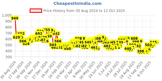 myntra.com HIGHLANDER Men Spread Collar Textured Solid Casual Shirt highlander Price History Graph from 30 Aug 2024 to 4 Oct 2025