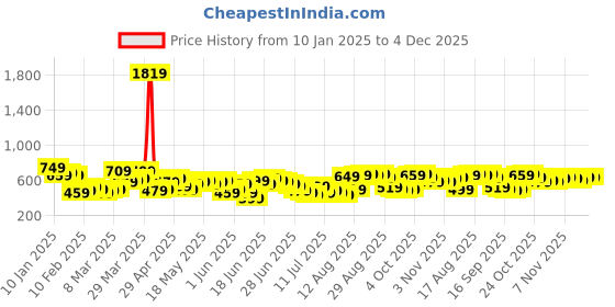 myntra.com HIGHLANDER Men Spread Collar Typography Printed Cotton Oversized Casual Shirt highlander Price History Graph from 10 Jan 2025 to 4 Dec 2025
