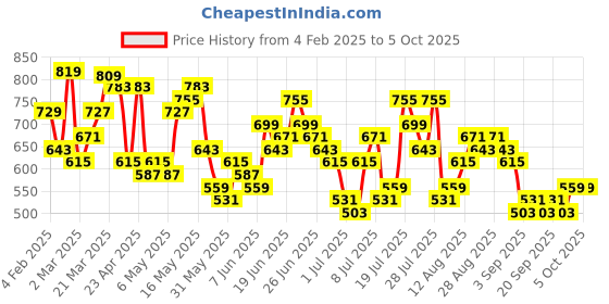 myntra.com HIGHLANDER Men Spread Collar Vertical Striped Casual Shirt highlander Price History Graph from 4 Feb 2025 to 4 Oct 2025