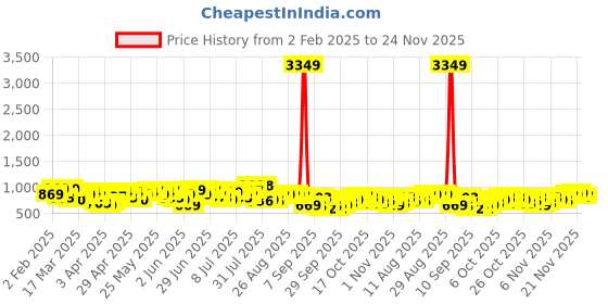 myntra.com HIGHLANDER Men Spread Collar Vertical Striped Cotton Casual Shirt highlander Price History Graph from 2 Feb 2025 to 24 Nov 2025
