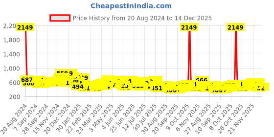 myntra.com HIGHLANDER Men Spread Collar Vertical Striped Cotton Relaxed Fit Casual Shirt highlander Price History Graph from 20 Aug 2024 to 14 Dec 2025