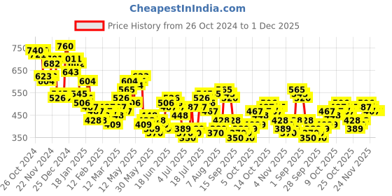myntra.com HIGHLANDER Men Spread Collar Vertical Striped Cotton Relaxed Fit Casual Shirt highlander Price History Graph from 26 Oct 2024 to 30 Nov 2025