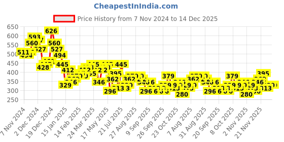 myntra.com HIGHLANDER Men Spread Collar Vertical Striped Cotton Slim Fit Casual Shirt highlander Price History Graph from 7 Nov 2024 to 14 Dec 2025