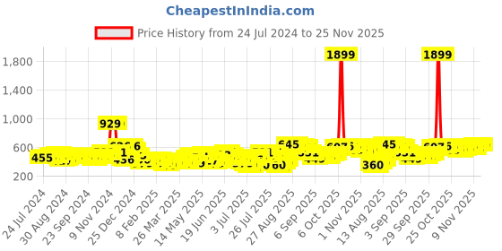 myntra.com Highlander Men Spread Collar Vertical Stripes Shirt highlander Price History Graph from 24 Jul 2024 to 24 Nov 2025