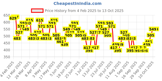 myntra.com HIGHLANDER Men Spread Collar Windowpane Checked Casual Shirt highlander Price History Graph from 4 Feb 2025 to 13 Oct 2025
