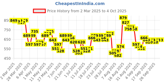 myntra.com HIGHLANDER Men Spread Collar Windowpane Checked Casual Shirt highlander Price History Graph from 2 Mar 2025 to 4 Oct 2025