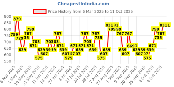 myntra.com HIGHLANDER Men Spread Collar Windowpane Checked Cotton Casual Shirt highlander Price History Graph from 6 Mar 2025 to 4 Oct 2025