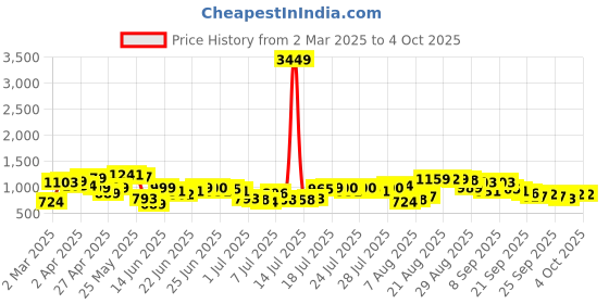 myntra.com HIGHLANDER Men Spread Collar Windowpane Checked Cotton Casual Shirt highlander Price History Graph from 2 Mar 2025 to 4 Oct 2025
