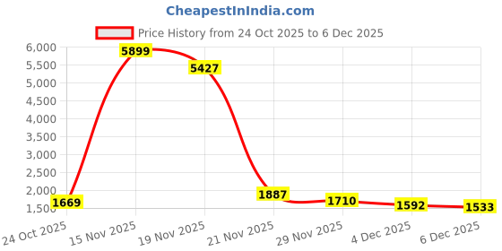 myntra.com HIGHLANDER Men Star Wars Cotton High Rise Loose Fit Cargos Trouser highlander Price History Graph from 24 Oct 2025 to 6 Dec 2025
