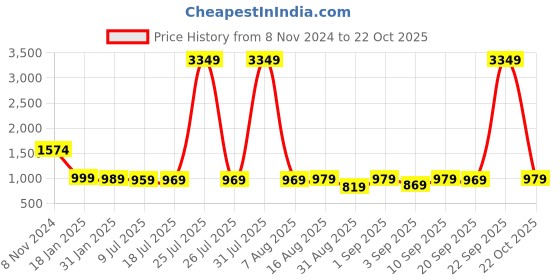 myntra.com HIGHLANDER Men Straight Fit Cargo Jeans highlander Price History Graph from 8 Nov 2024 to 22 Oct 2025