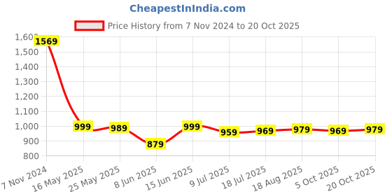 myntra.com HIGHLANDER Men Straight Fit Cargo Jeans highlander Price History Graph from 7 Nov 2024 to 20 Oct 2025