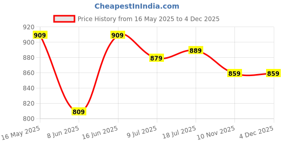 myntra.com HIGHLANDER Men Straight Fit Cargos highlander Price History Graph from 16 May 2025 to 3 Dec 2025
