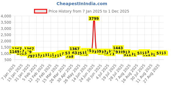 myntra.com HIGHLANDER Men Straight Fit Cargos Trousers highlander Price History Graph from 7 Jan 2025 to 1 Dec 2025