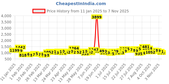 myntra.com HIGHLANDER Men Straight Fit Cargos Trousers highlander Price History Graph from 11 Jan 2025 to 6 Nov 2025