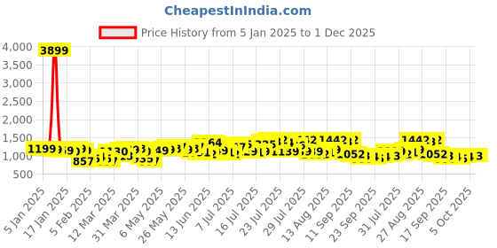 myntra.com HIGHLANDER Men Straight Fit Cargos Trousers highlander Price History Graph from 5 Jan 2025 to 1 Dec 2025